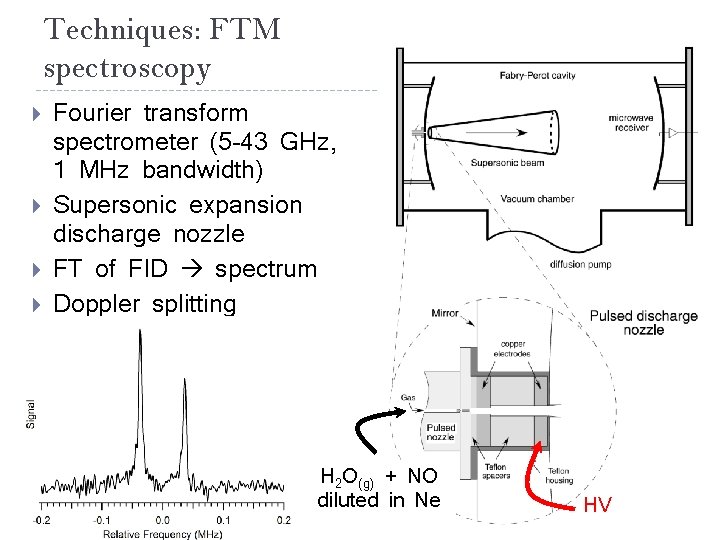 Techniques: FTM spectroscopy Fourier transform spectrometer (5 -43 GHz, 1 MHz bandwidth) Supersonic expansion