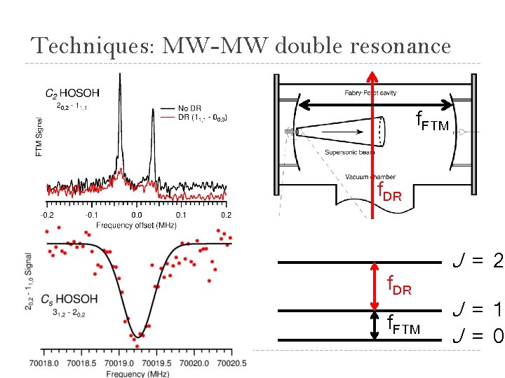 Techniques: MW-MW double resonance f. FTM f. DR f. FTM J = 2 J