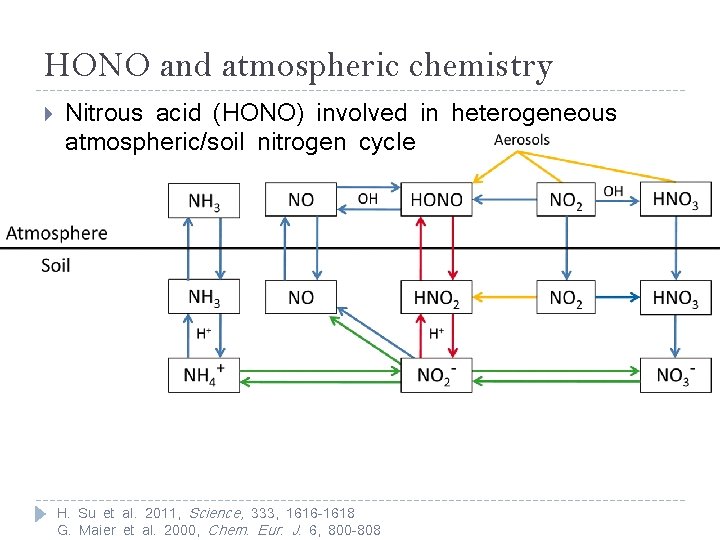 HONO and atmospheric chemistry Nitrous acid (HONO) involved in heterogeneous atmospheric/soil nitrogen cycle H.