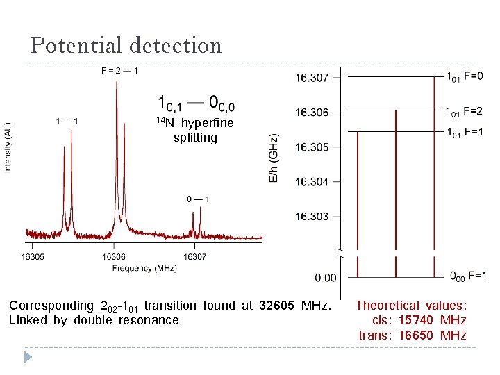 Potential detection 14 N hyperfine splitting Corresponding 202 -101 transition found at 32605 MHz.