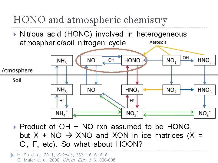 HONO and atmospheric chemistry Nitrous acid (HONO) involved in heterogeneous atmospheric/soil nitrogen cycle Product