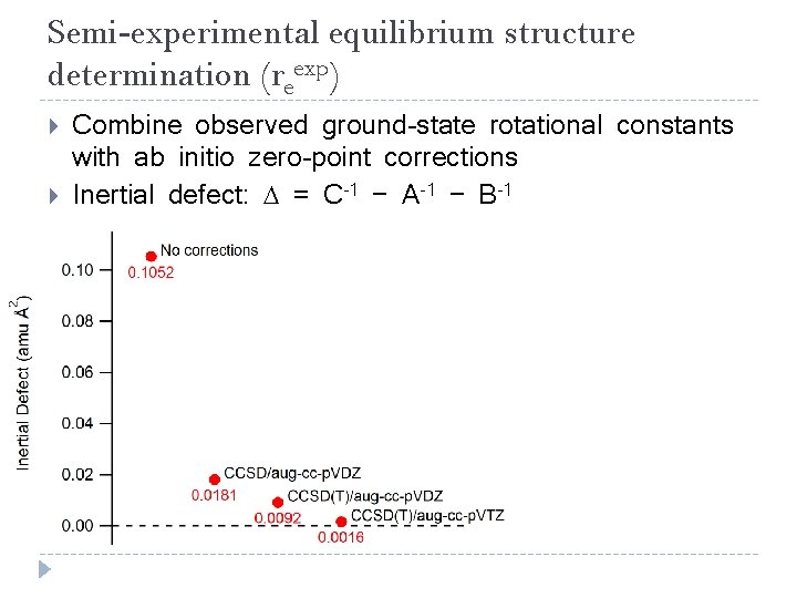 Semi-experimental equilibrium structure determination (reexp) Combine observed ground-state rotational constants with ab initio zero-point