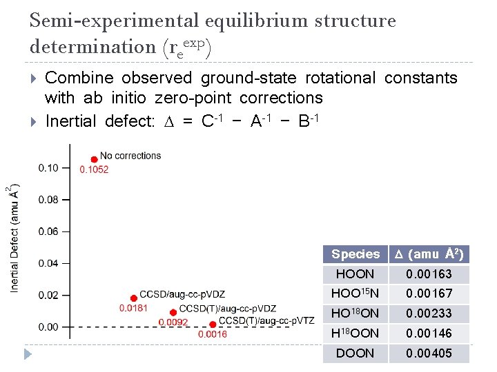 Semi-experimental equilibrium structure determination (reexp) Combine observed ground-state rotational constants with ab initio zero-point