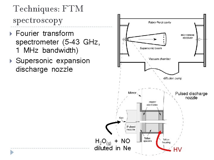 Techniques: FTM spectroscopy Fourier transform spectrometer (5 -43 GHz, 1 MHz bandwidth) Supersonic expansion