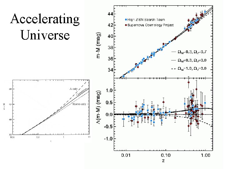 Accelerating Universe 