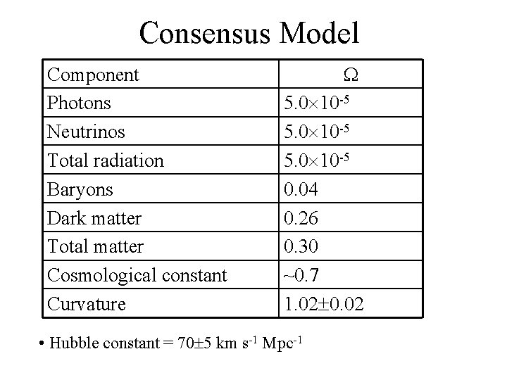 Consensus Model Component Photons Neutrinos Total radiation Baryons Dark matter Total matter Cosmological constant