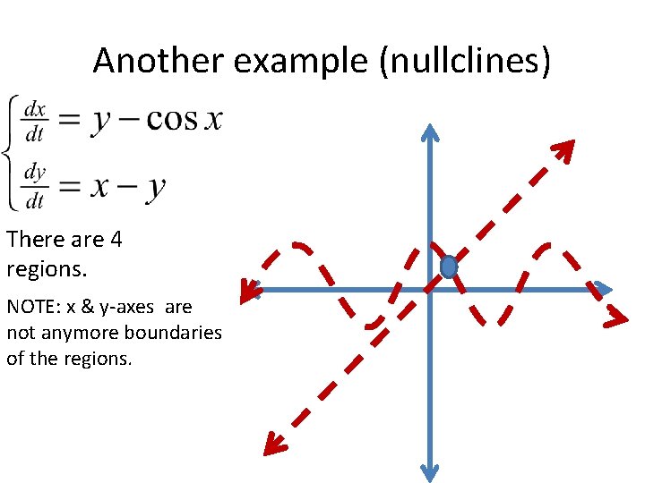 Another example (nullclines) There are 4 regions. NOTE: x & y-axes are not anymore