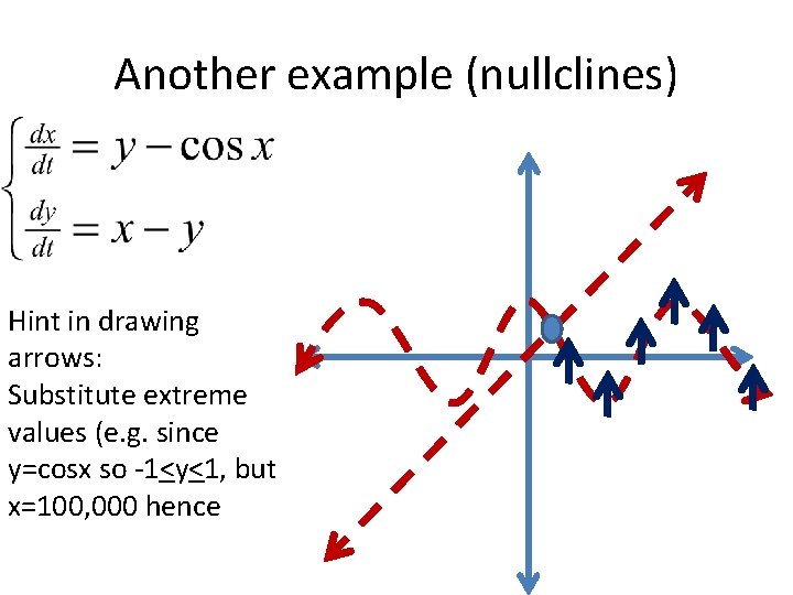 Another example (nullclines) Hint in drawing arrows: Substitute extreme values (e. g. since y=cosx