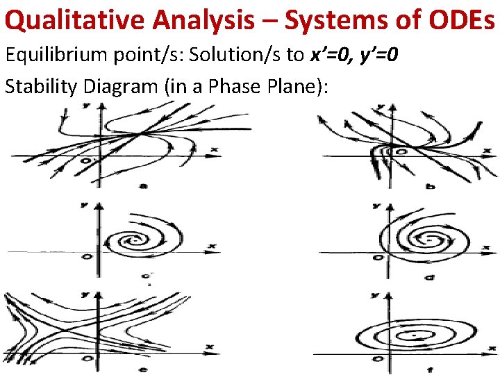 Qualitative Analysis – Systems of ODEs Equilibrium point/s: Solution/s to x’=0, y’=0 Stability Diagram