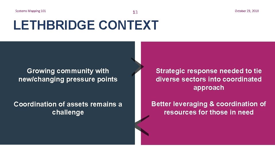 Systems Mapping 101 13 October 23, 2018 LETHBRIDGE CONTEXT Growing community with new/changing pressure