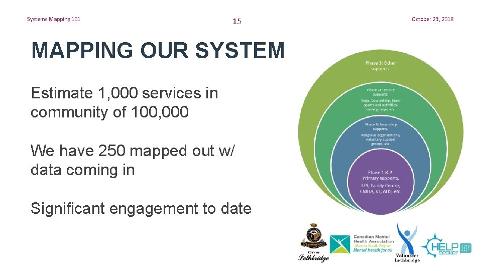 Systems Mapping 101 15 MAPPING OUR SYSTEM Estimate 1, 000 services in community of