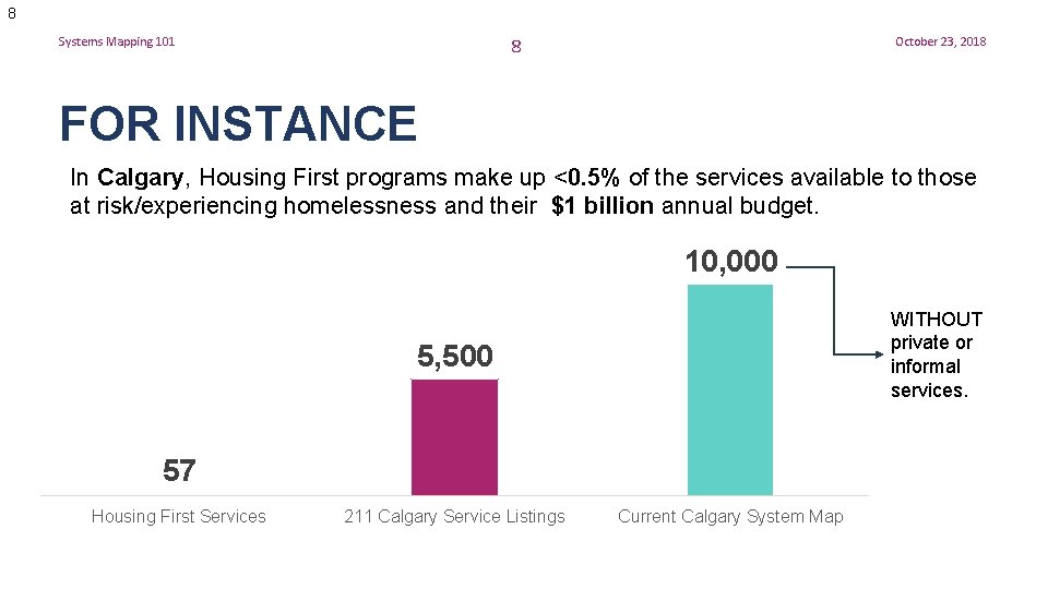 8 8 Systems Mapping 101 October 23, 2018 FOR INSTANCE In Calgary, Housing First