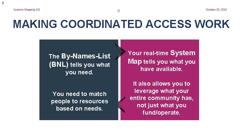 9 9 Systems Mapping 101 October 23, 2018 MAKING COORDINATED ACCESS WORK The By-Names-List