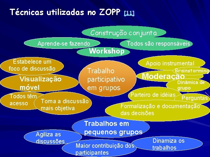 Técnicas utilizadas no ZOPP [11] Construção conjunta Aprende-se fazendo Workshop Estabelece um foco de