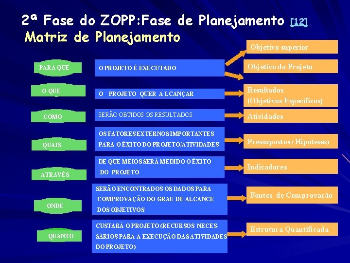 2ª Fase do ZOPP: Fase de Planejamento Matriz de Planejamento [12] Objetivo superior PARA