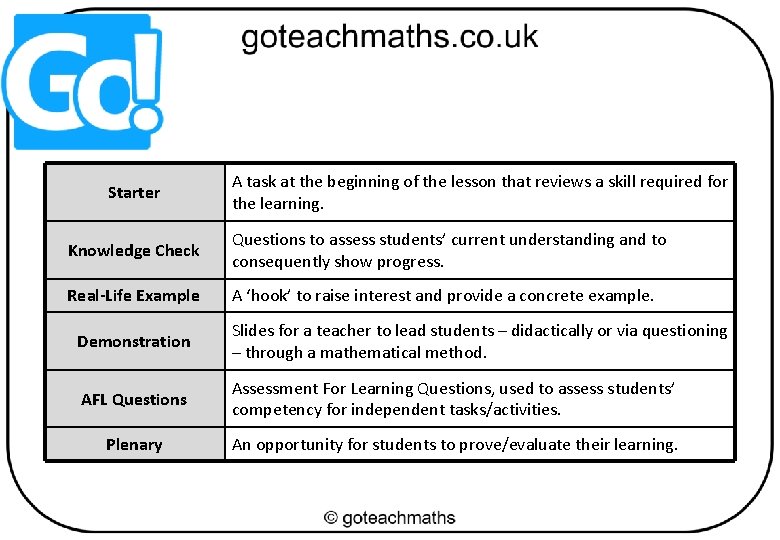 Starter A task at the beginning of the lesson that reviews a skill required