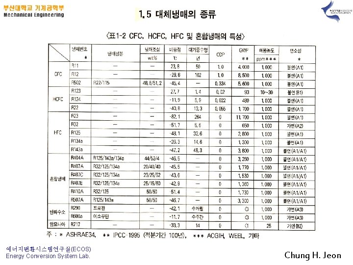 에너지변환시스템연구실(ECOS) Energy Conversion System Lab. Chung H. Jeon 