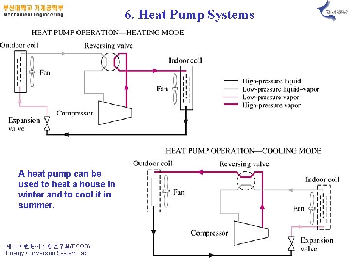 6. Heat Pump Systems A heat pump can be used to heat a house