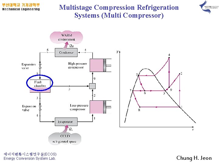 Multistage Compression Refrigeration Systems (Multi Compressor) 에너지변환시스템연구실(ECOS) Energy Conversion System Lab. Chung H. Jeon