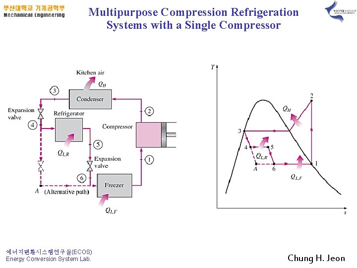 Multipurpose Compression Refrigeration Systems with a Single Compressor 에너지변환시스템연구실(ECOS) Energy Conversion System Lab. Chung