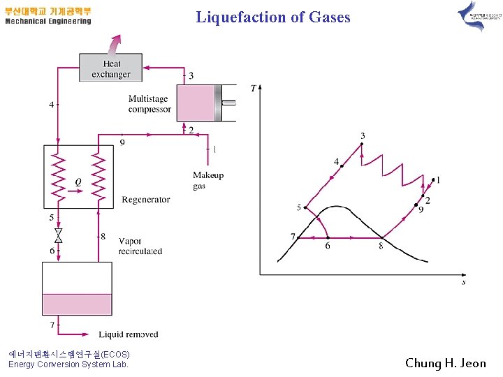 Liquefaction of Gases 에너지변환시스템연구실(ECOS) Energy Conversion System Lab. Chung H. Jeon 