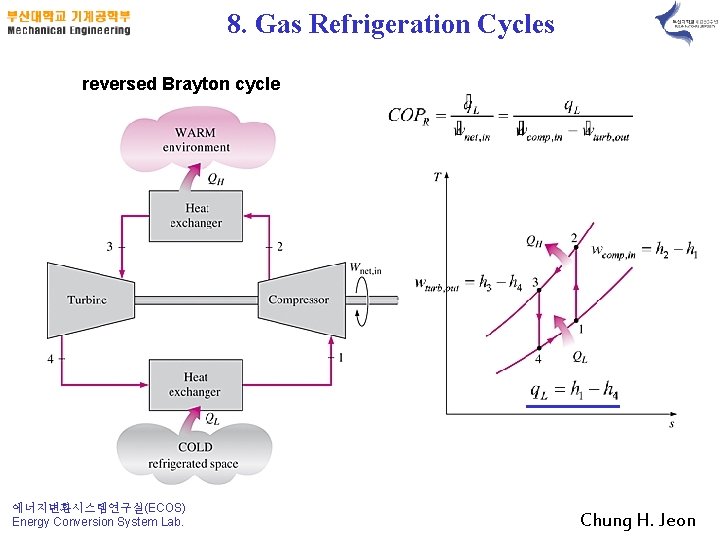 8. Gas Refrigeration Cycles reversed Brayton cycle 에너지변환시스템연구실(ECOS) Energy Conversion System Lab. Chung H.