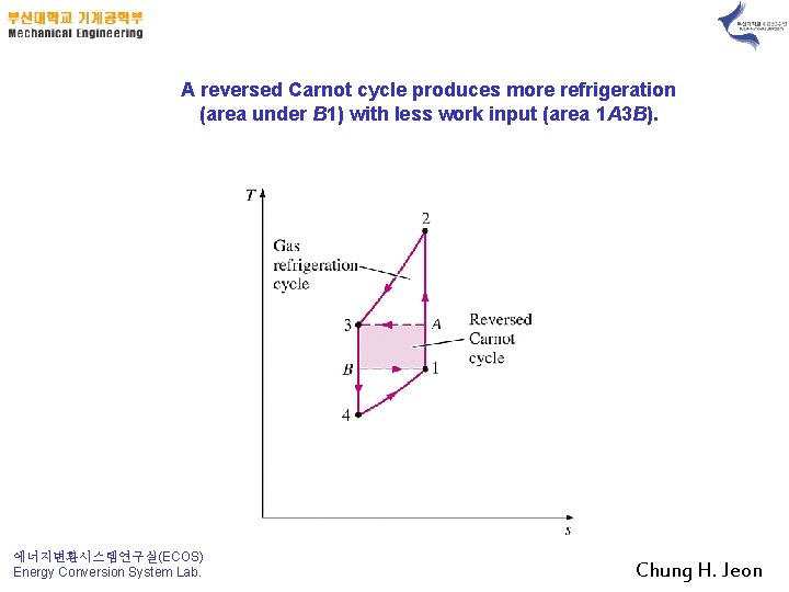 A reversed Carnot cycle produces more refrigeration (area under B 1) with less work