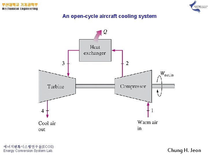 An open-cycle aircraft cooling system 에너지변환시스템연구실(ECOS) Energy Conversion System Lab. Chung H. Jeon 