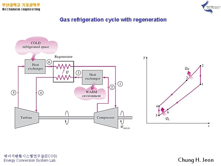 Gas refrigeration cycle with regeneration 에너지변환시스템연구실(ECOS) Energy Conversion System Lab. Chung H. Jeon 