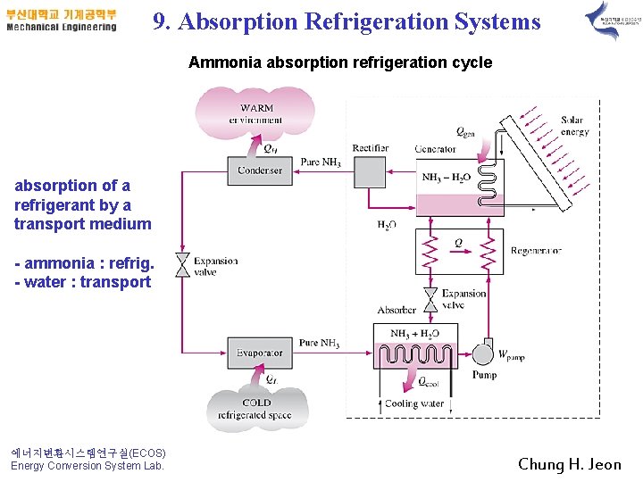 9. Absorption Refrigeration Systems Ammonia absorption refrigeration cycle absorption of a refrigerant by a