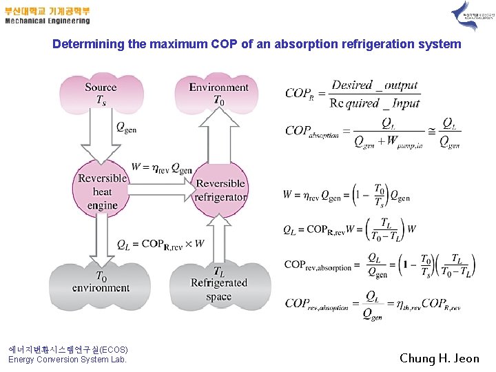 Determining the maximum COP of an absorption refrigeration system 에너지변환시스템연구실(ECOS) Energy Conversion System Lab.