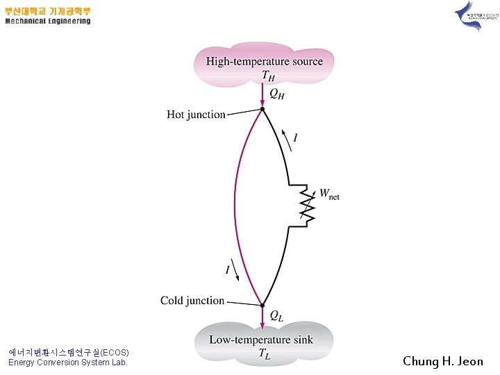 에너지변환시스템연구실(ECOS) Energy Conversion System Lab. Chung H. Jeon 