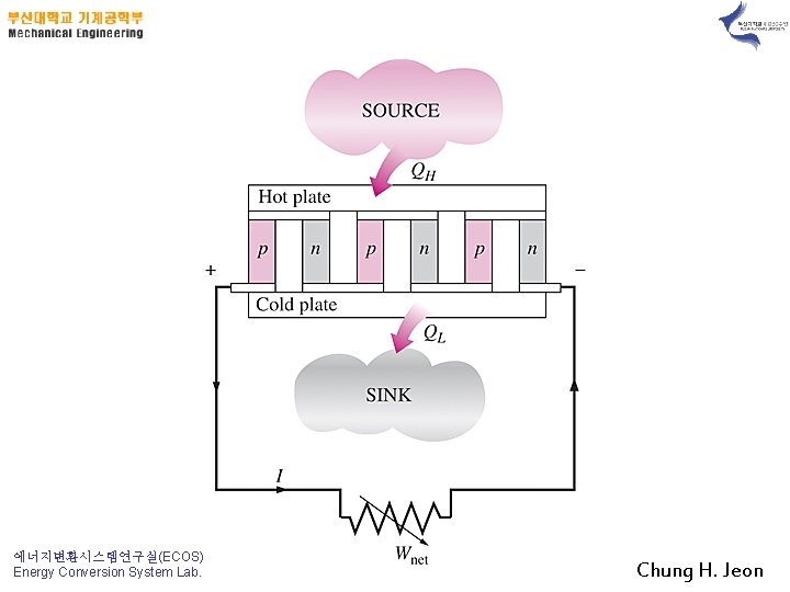 에너지변환시스템연구실(ECOS) Energy Conversion System Lab. Chung H. Jeon 