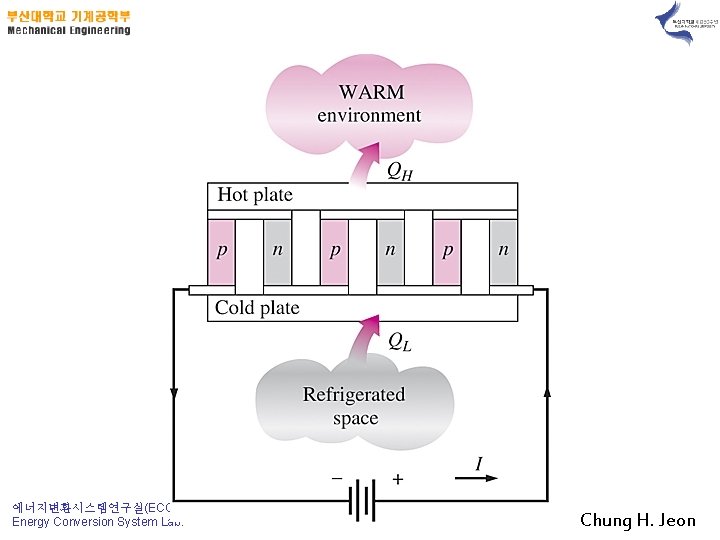 에너지변환시스템연구실(ECOS) Energy Conversion System Lab. Chung H. Jeon 