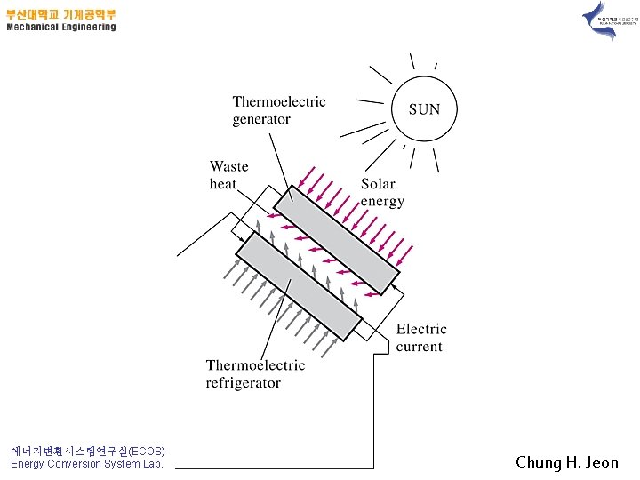 에너지변환시스템연구실(ECOS) Energy Conversion System Lab. Chung H. Jeon 