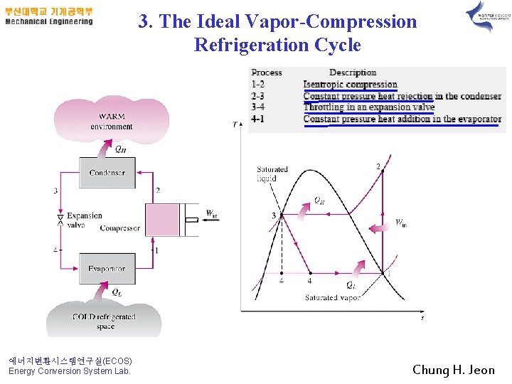 3. The Ideal Vapor-Compression Refrigeration Cycle 에너지변환시스템연구실(ECOS) Energy Conversion System Lab. Chung H. Jeon