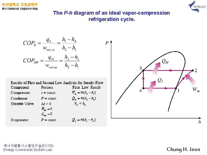 The P-h diagram of an ideal vapor-compression refrigeration cycle. 에너지변환시스템연구실(ECOS) Energy Conversion System Lab.