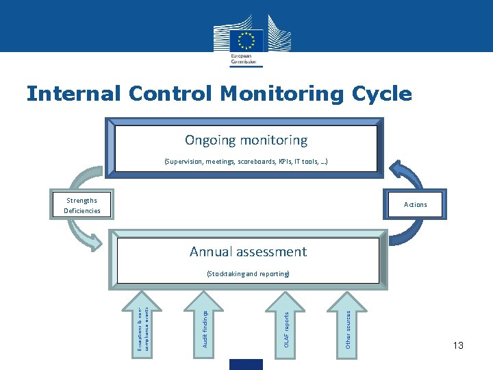 Internal Control Monitoring Cycle Ongoing monitoring (Supervision, meetings, scoreboards, KPIs, IT tools, …) Strengths