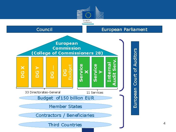 European Parliament 33 Directorates-General 11 Services Budget of 150 billion EUR Member States Internal