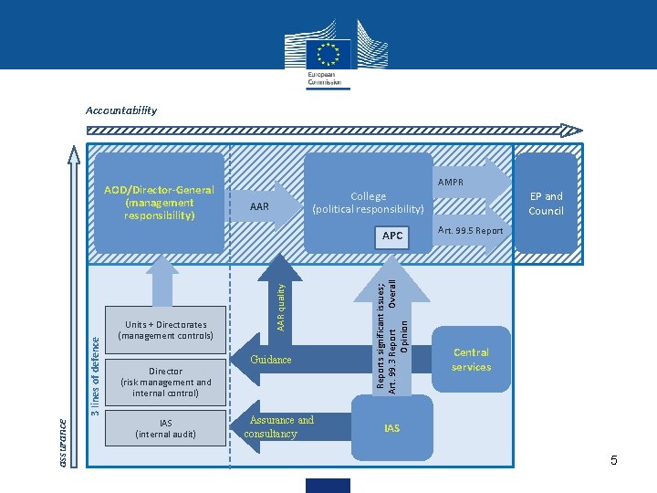 Accountability AOD/Director-General (management responsibility) AMPR assurance Director (risk management and internal control) IAS (internal