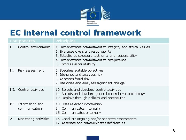 EC internal control framework Components Principles I. Control environment 1. 2. 3. 4. 5.