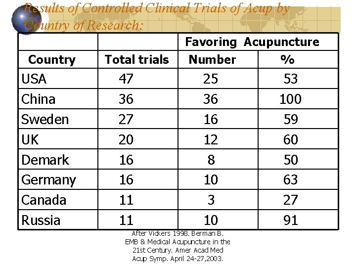 Results of Controlled Clinical Trials of Acup by Country of Research: Country USA China
