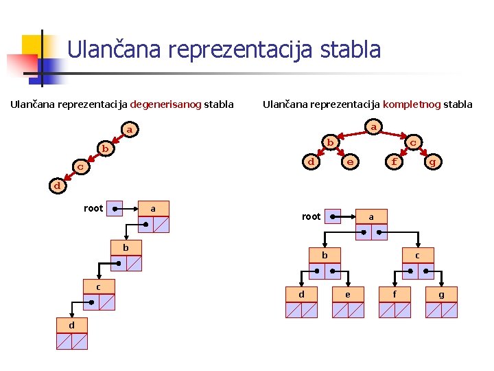 Ulančana reprezentacija stabla Ulančana reprezentacija degenerisanog stabla Ulančana reprezentacija kompletnog stabla a a b