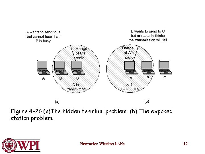 Figure 4 -26. (a)The hidden terminal problem. (b) The exposed station problem. Networks: Wireless