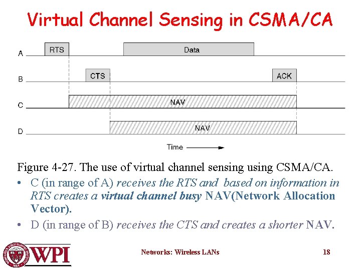 Virtual Channel Sensing in CSMA/CA Figure 4 -27. The use of virtual channel sensing