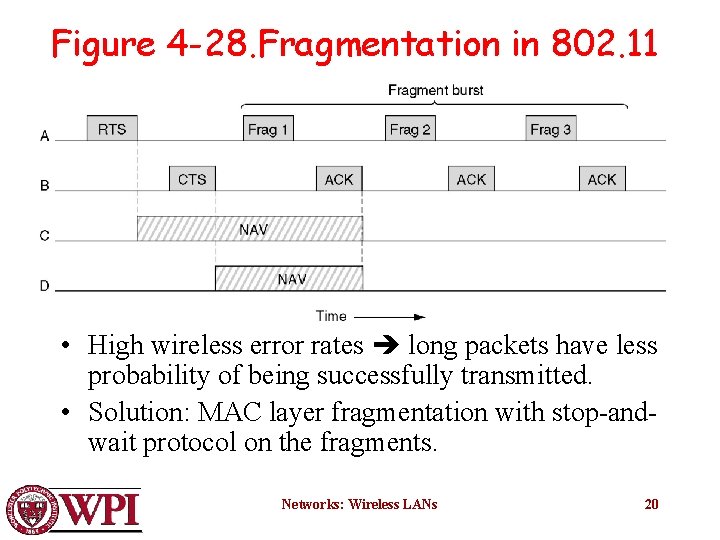 Figure 4 -28. Fragmentation in 802. 11 • High wireless error rates long packets