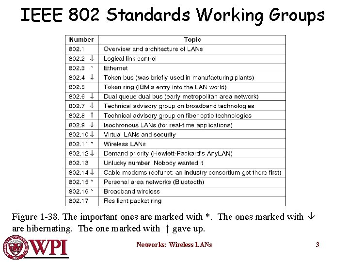 IEEE 802 Standards Working Groups Figure 1 -38. The important ones are marked with