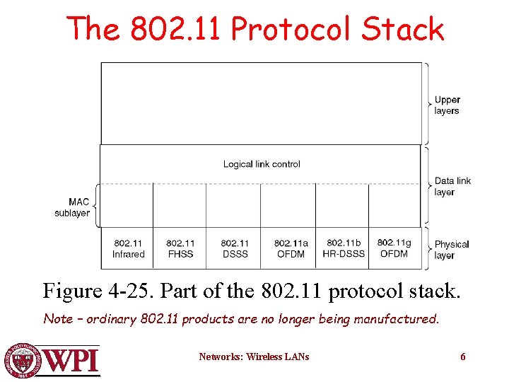 The 802. 11 Protocol Stack Figure 4 -25. Part of the 802. 11 protocol