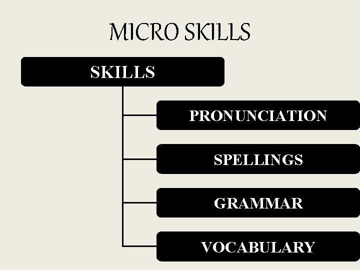 MICRO SKILLS PRONUNCIATION SPELLINGS GRAMMAR VOCABULARY 