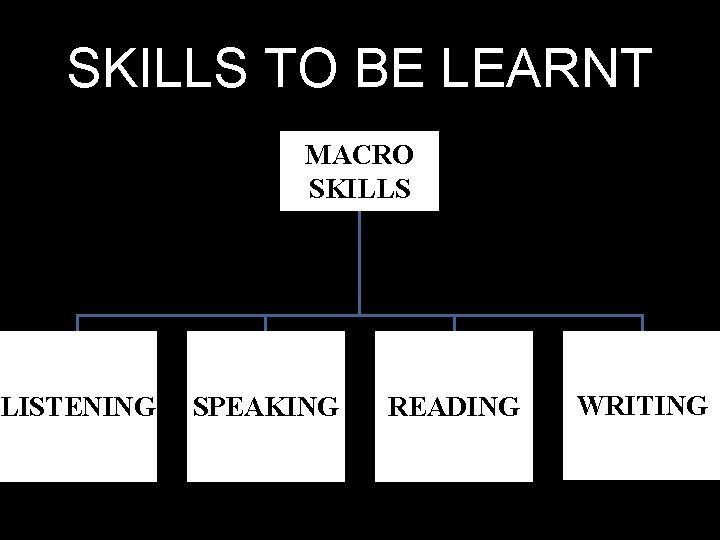 SKILLS TO BE LEARNT LISTENING MACRO SKILLS SPEAKING READING WRITING 